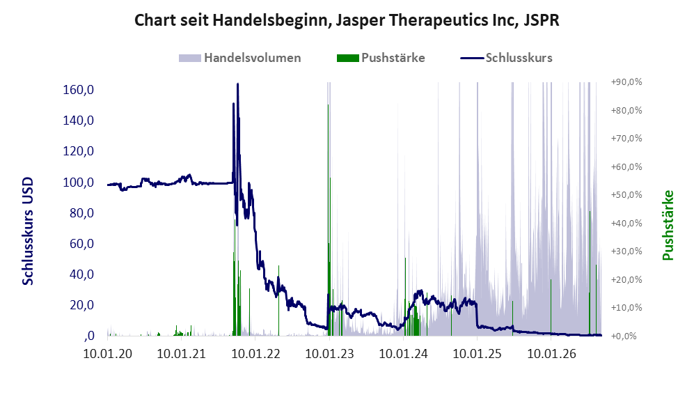 Entwicklung der Aktie seit Handelsbeginn