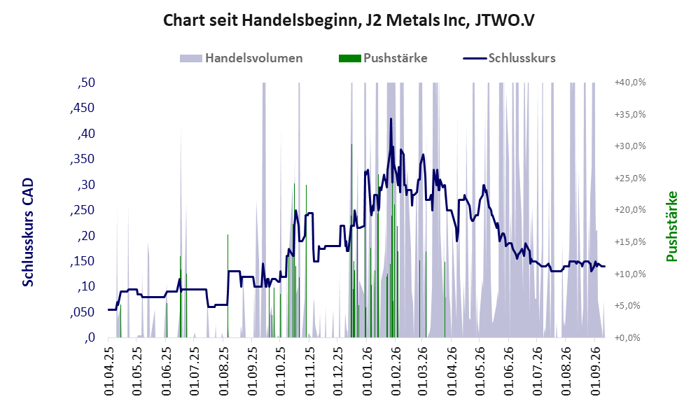Entwicklung der Aktie seit Handelsbeginn