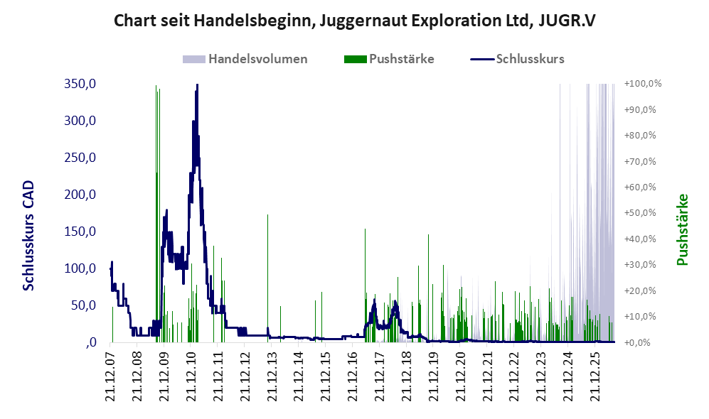 Entwicklung der Aktie seit Handelsbeginn