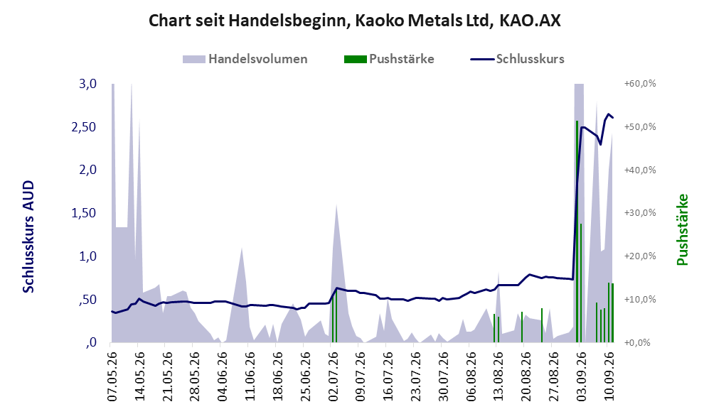 Entwicklung der Aktie seit Handelsbeginn