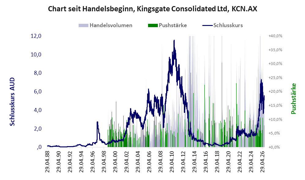 Entwicklung der Aktie seit Handelsbeginn