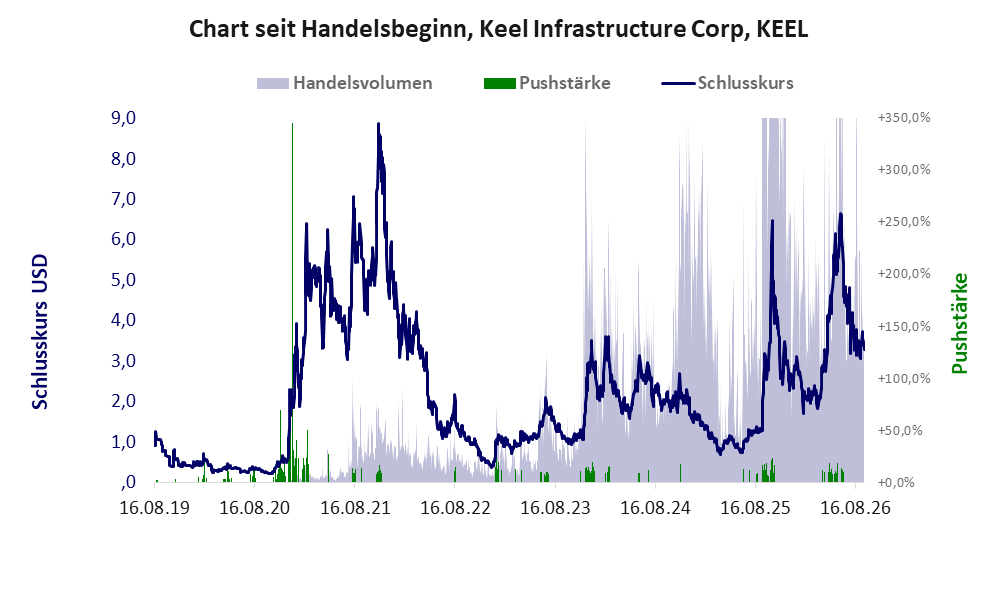 Entwicklung der Aktie seit Handelsbeginn