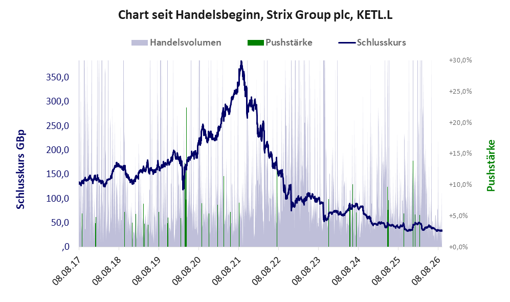 Entwicklung der Aktie seit Handelsbeginn