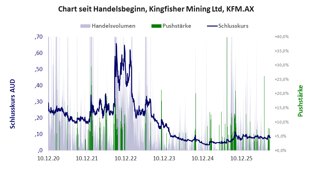 Entwicklung der Aktie seit Handelsbeginn