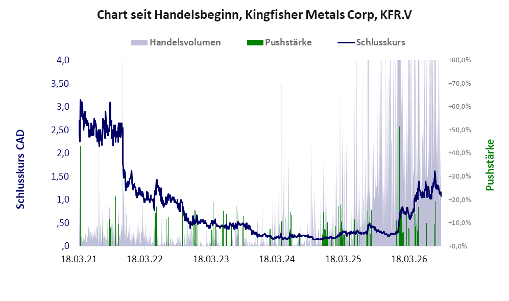 Entwicklung der Aktie seit Handelsbeginn