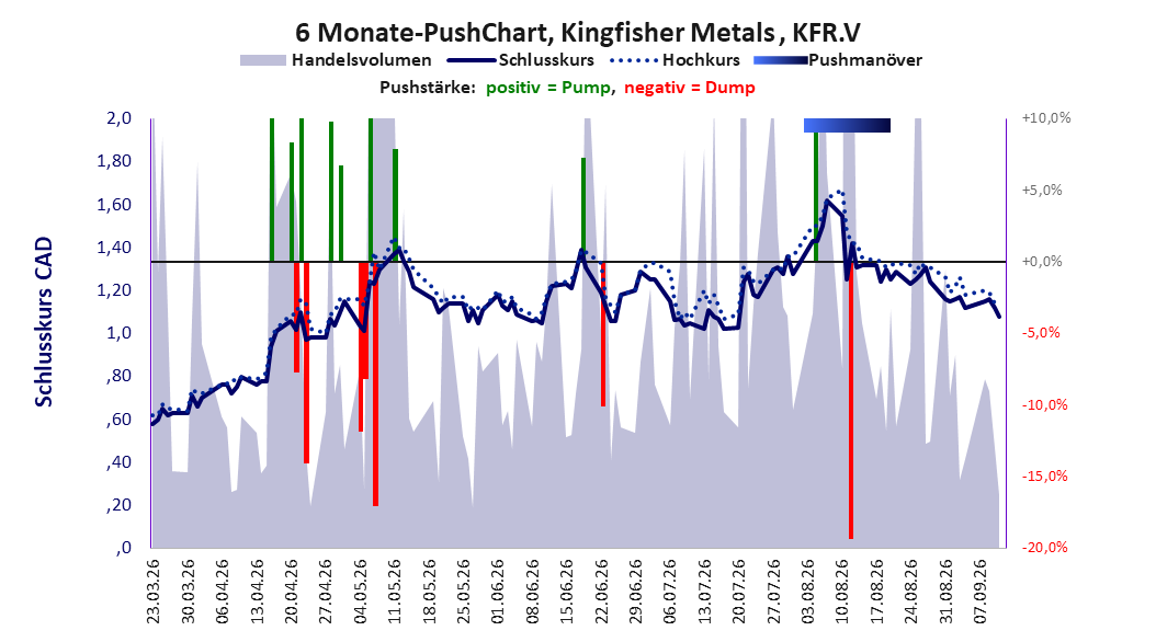 zeigt Pushmanöver während der letzten sechs Monate