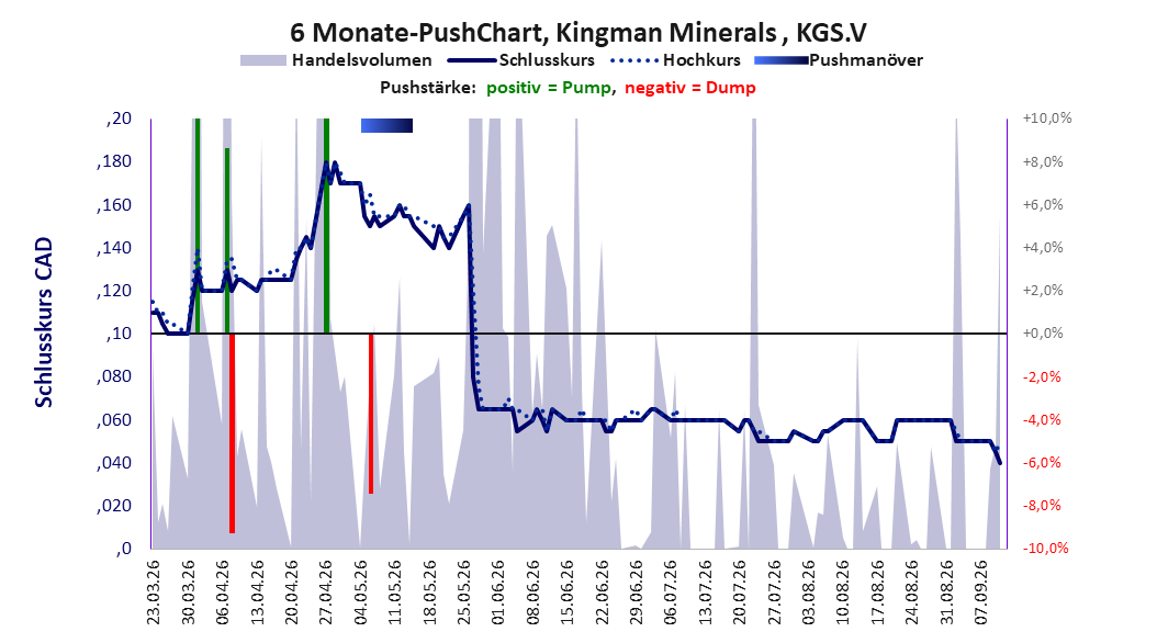 zeigt Pushmanöver während der letzten sechs Monate
