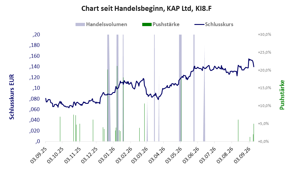 Entwicklung der Aktie seit Handelsbeginn