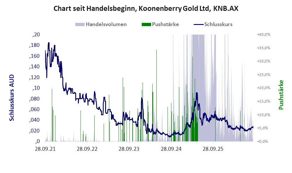 Entwicklung der Aktie seit Handelsbeginn