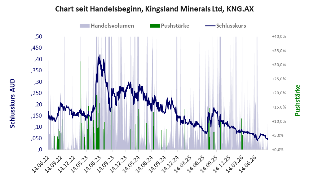 Entwicklung der Aktie seit Handelsbeginn