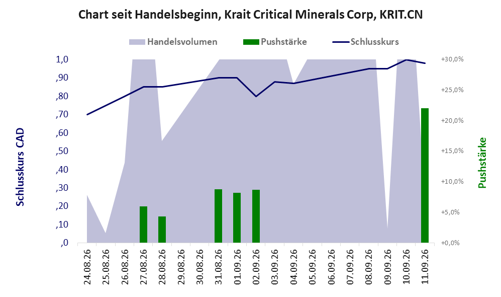 Entwicklung der Aktie seit Handelsbeginn