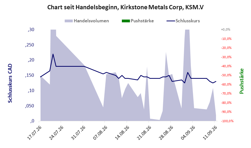 Entwicklung der Aktie seit Handelsbeginn