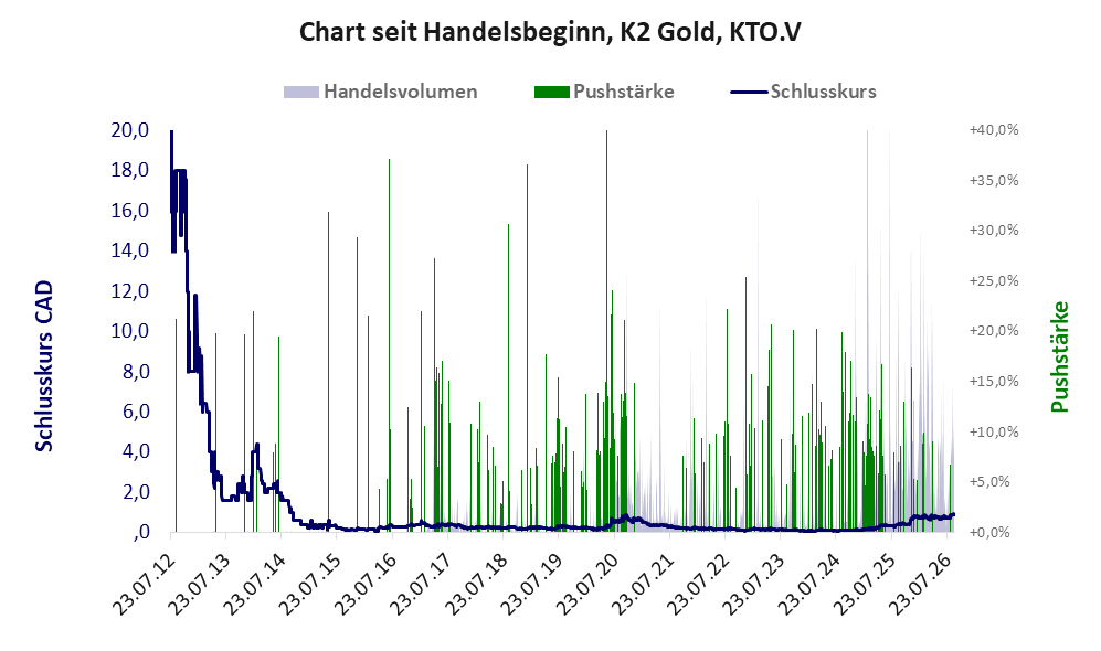 Entwicklung der Aktie seit Handelsbeginn