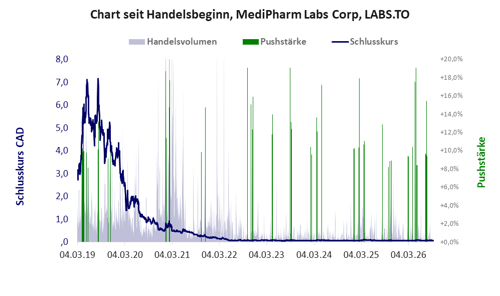 Entwicklung der Aktie seit Handelsbeginn