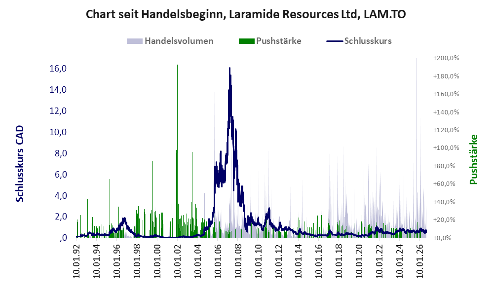 Entwicklung der Aktie seit Handelsbeginn