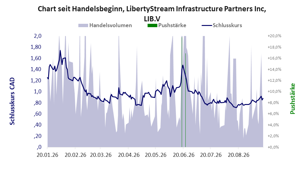 Entwicklung der Aktie seit Handelsbeginn