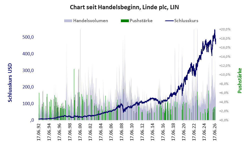 Entwicklung der Aktie seit Handelsbeginn