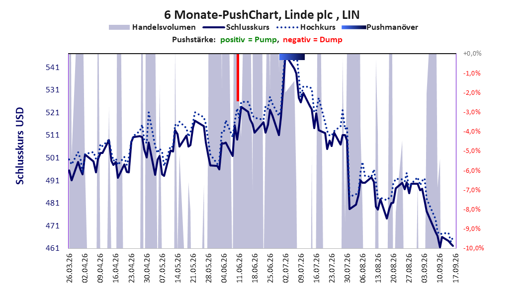 zeigt Pushmanöver während der letzten sechs Monate