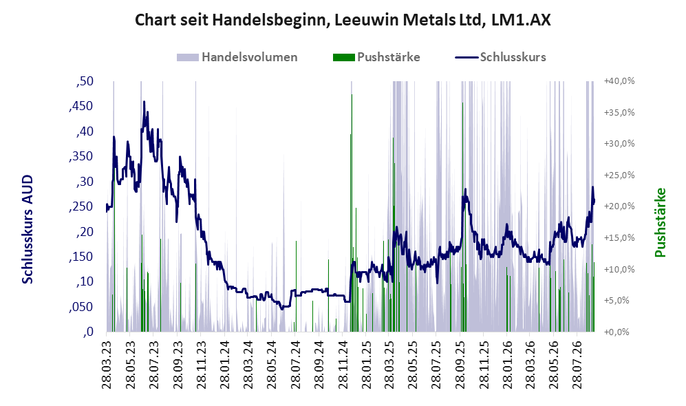 Entwicklung der Aktie seit Handelsbeginn