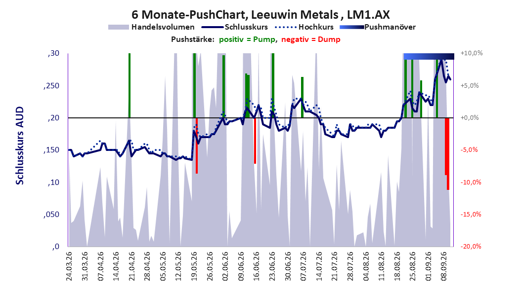 zeigt Pushmanöver während der letzten sechs Monate