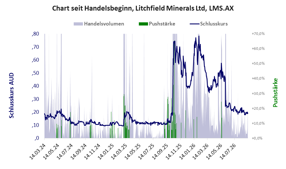 Entwicklung der Aktie seit Handelsbeginn
