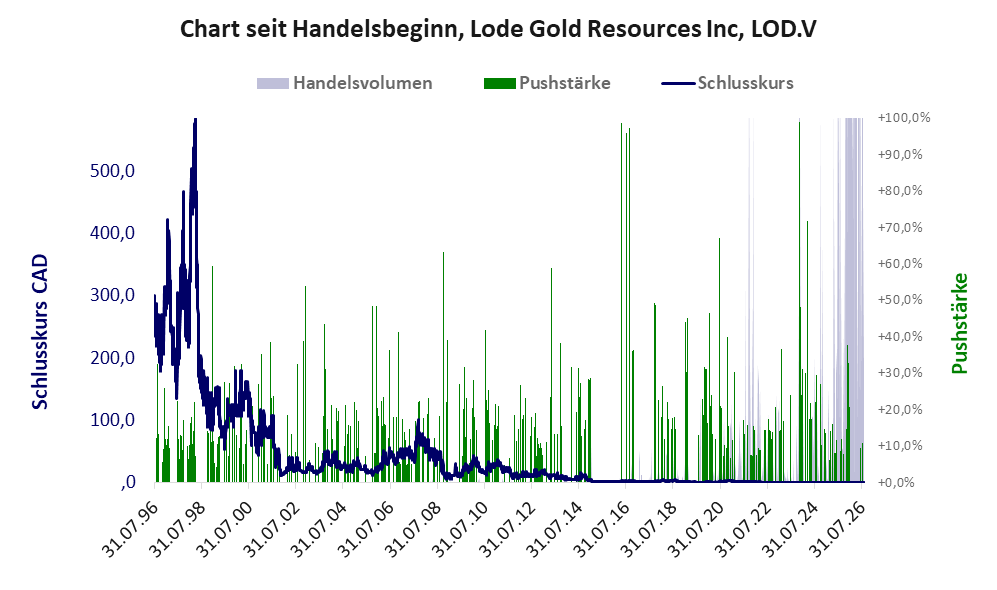 Entwicklung der Aktie seit Handelsbeginn