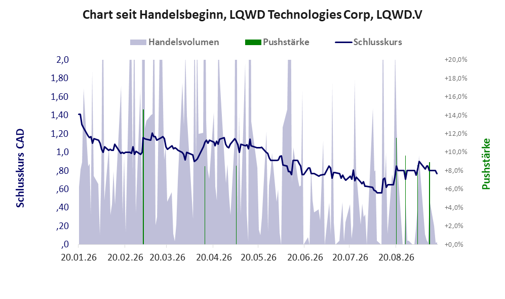 Entwicklung der Aktie seit Handelsbeginn