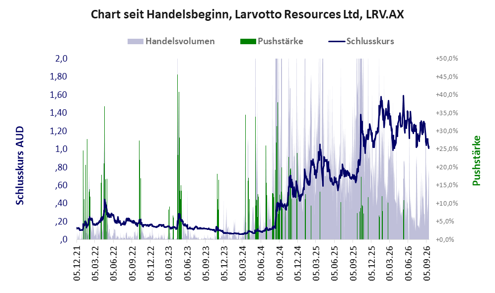 Entwicklung der Aktie seit Handelsbeginn