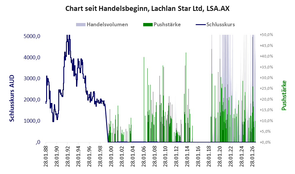 Entwicklung der Aktie seit Handelsbeginn