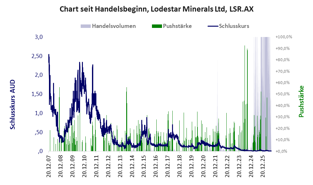 Entwicklung der Aktie seit Handelsbeginn