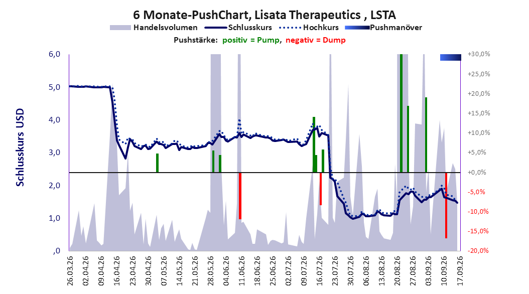zeigt Pushmanöver während der letzten sechs Monate