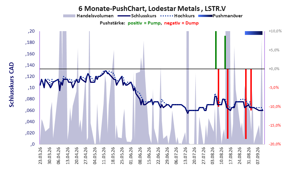 zeigt Pushmanöver während der letzten sechs Monate