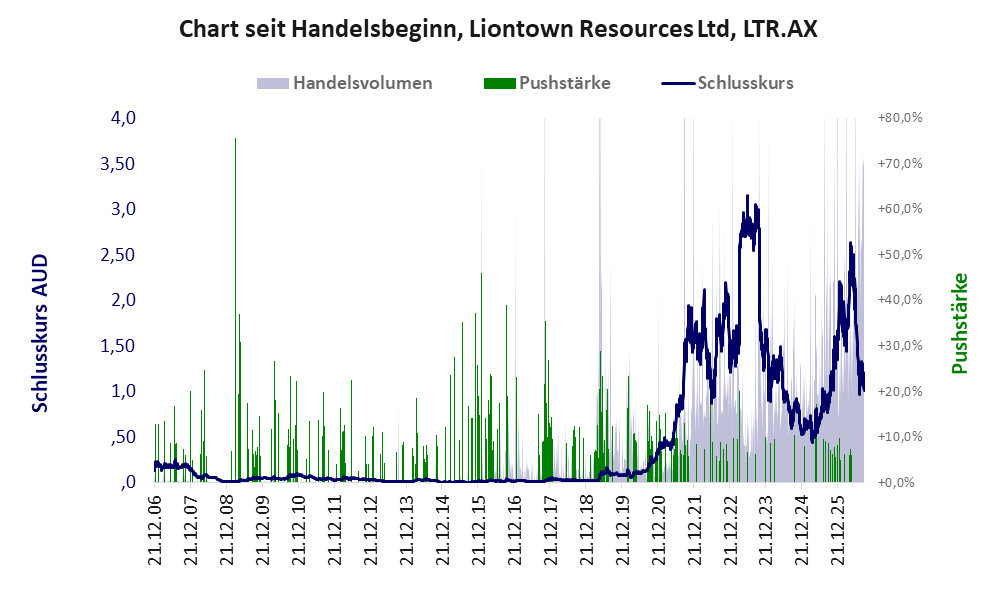 Entwicklung der Aktie seit Handelsbeginn