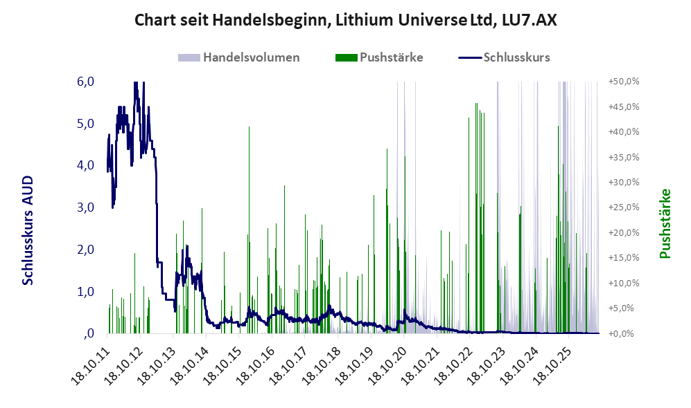 Entwicklung der Aktie seit Handelsbeginn