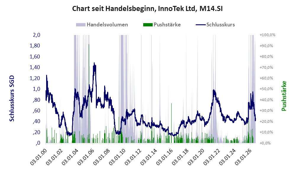 Entwicklung der Aktie seit Handelsbeginn