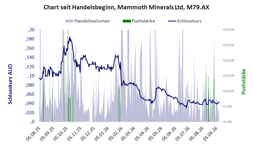 Entwicklung der Aktie seit Handelsbeginn