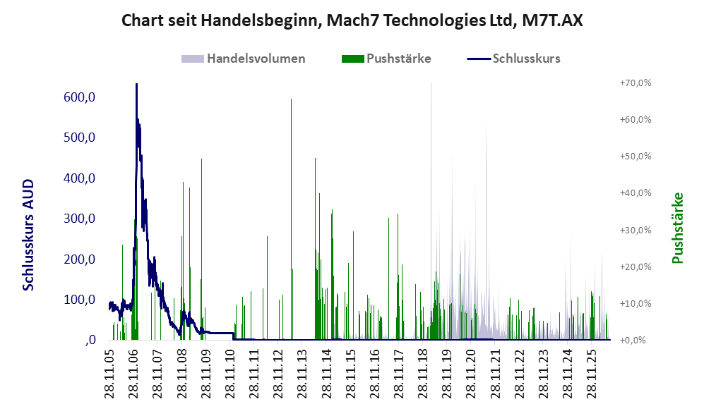 Entwicklung der Aktie seit Handelsbeginn