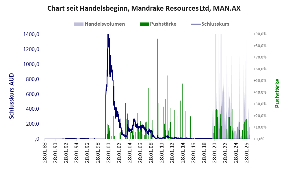 Entwicklung der Aktie seit Handelsbeginn