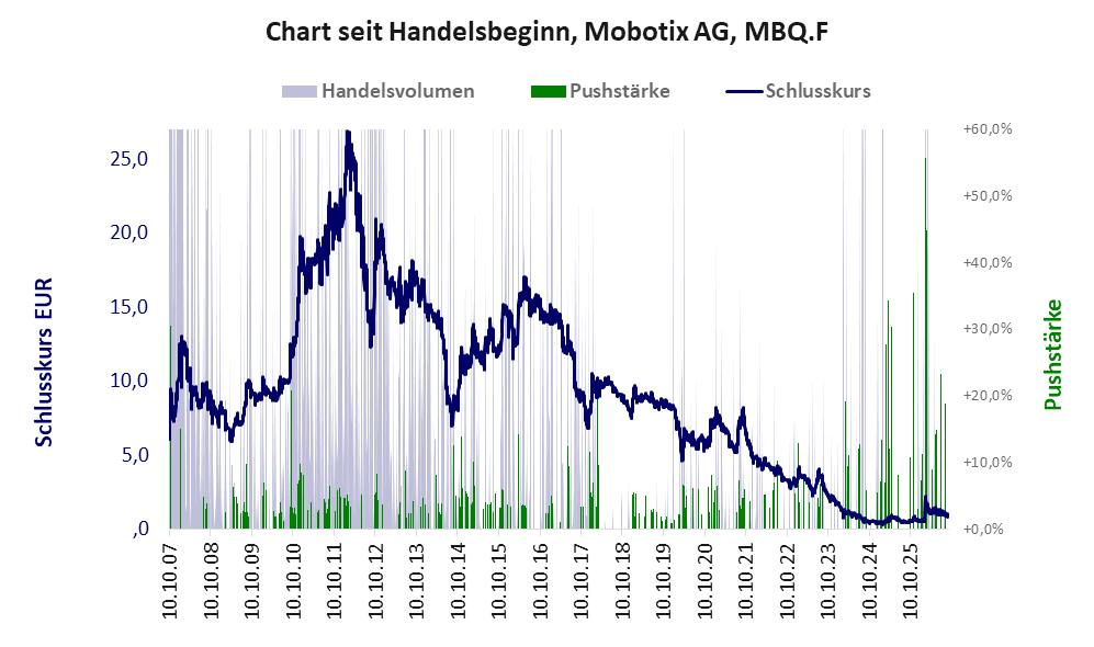 Entwicklung der Aktie seit Handelsbeginn