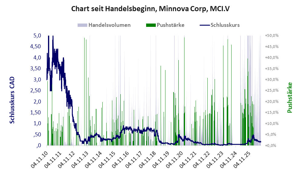 Entwicklung der Aktie seit Handelsbeginn