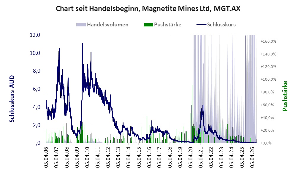 Entwicklung der Aktie seit Handelsbeginn