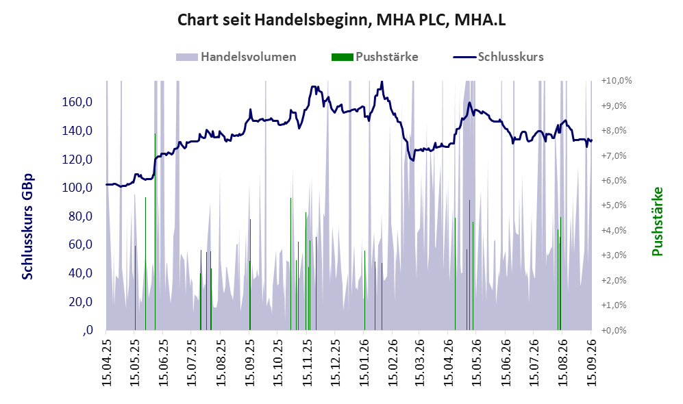 Entwicklung der Aktie seit Handelsbeginn