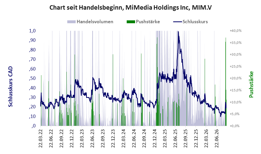Entwicklung der Aktie seit Handelsbeginn