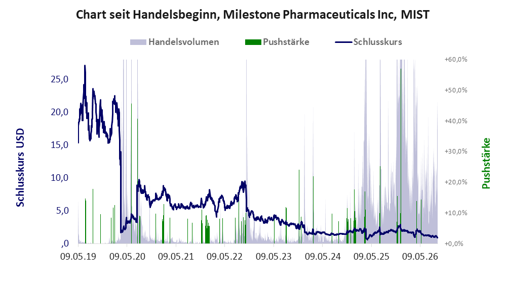 Entwicklung der Aktie seit Handelsbeginn