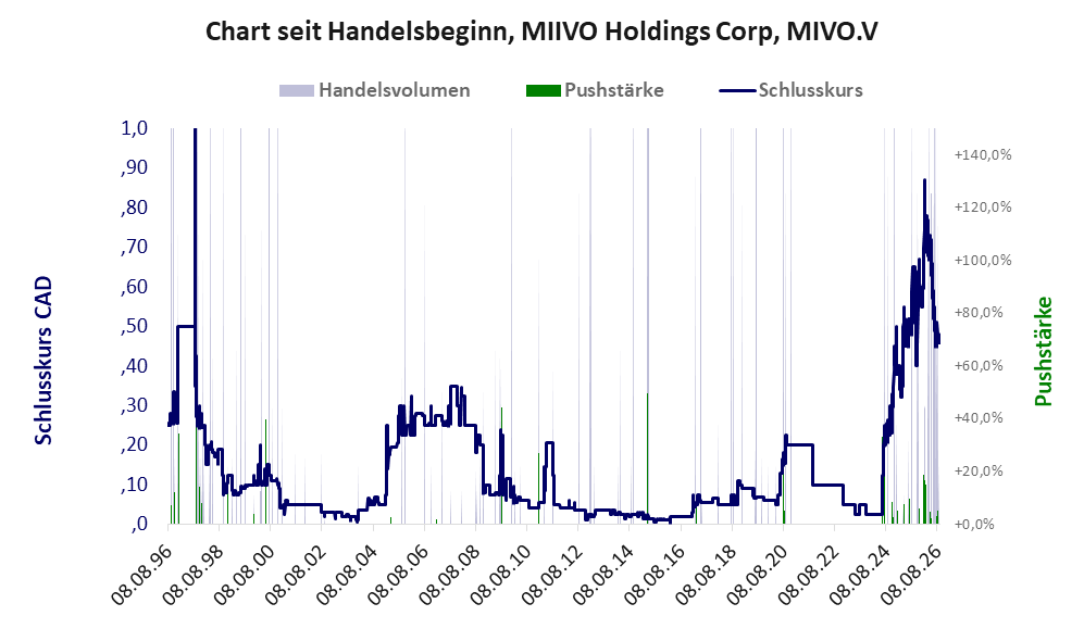 Entwicklung der Aktie seit Handelsbeginn