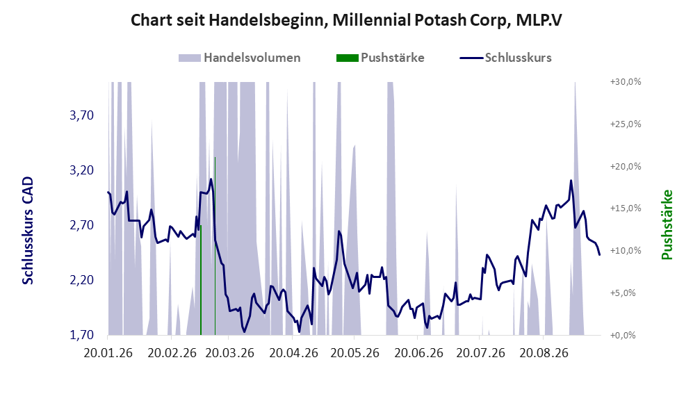 Entwicklung der Aktie seit Handelsbeginn