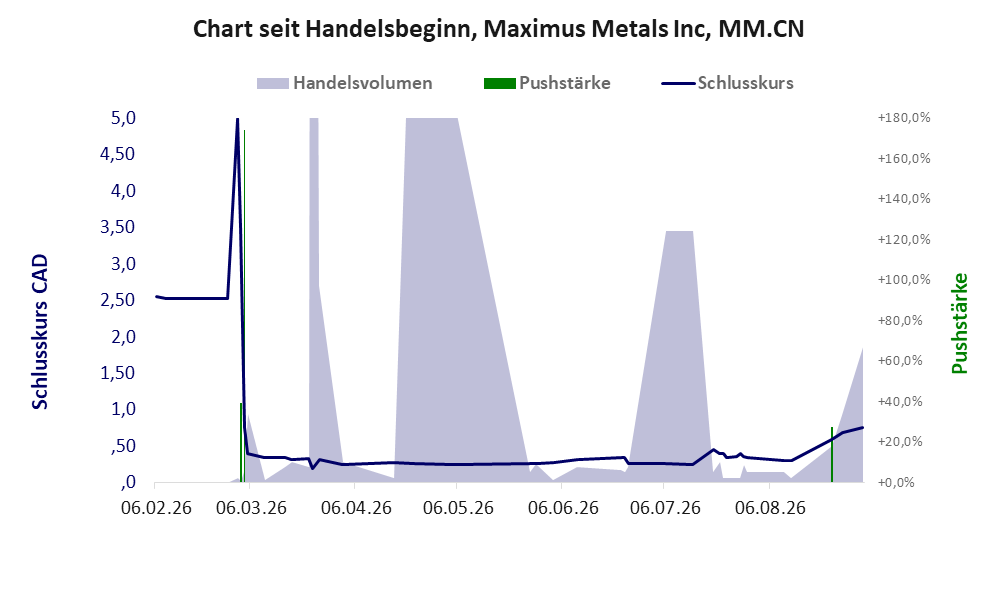 Entwicklung der Aktie seit Handelsbeginn