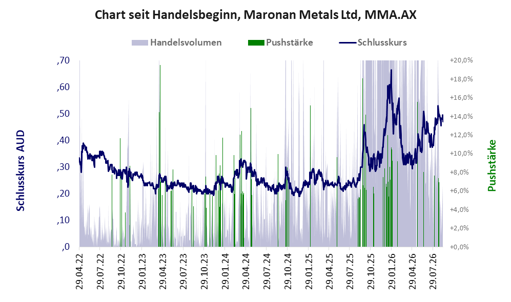 Entwicklung der Aktie seit Handelsbeginn