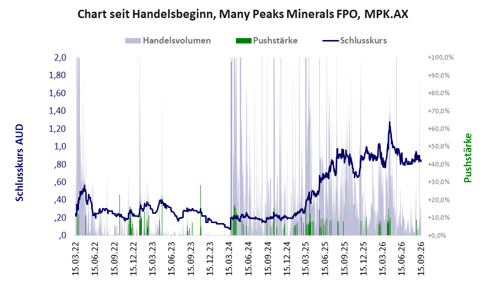 Entwicklung der Aktie seit Handelsbeginn