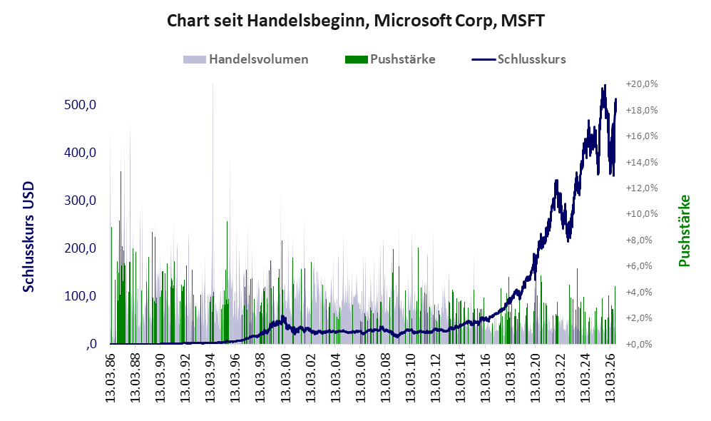 Entwicklung der Aktie seit Handelsbeginn